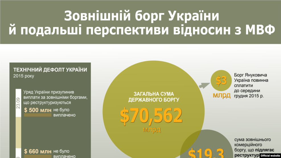 Ukraynanın xarici borcları və BVF ilə münasibətləri, infoqrafika