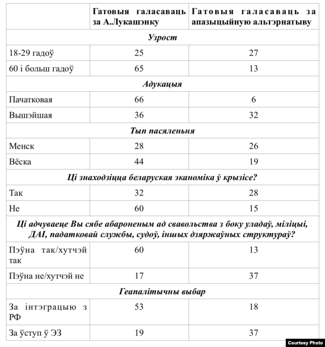 Табліца чытаецца па гарызанталі, дадзеныя прыводзяцца ў працэнтах, апазыцыйная альтэрнатыва — сумарны электарат С. Калякіна, Т. Караткевіч, А. Лябедзькі, У. Някляева і М. Статкевіча