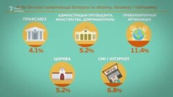 На чыю дапамогу разьлічваюць беларусы (відэаграфіка)