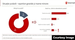 Cele mai multe mame minore au declarat că nu merg la școală.