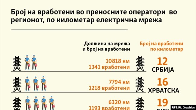 Број на вработени во преносните оператори во регионот, по километар електрична мрежа