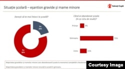 Salvați Copiii: 80% din mamele minore au declarat că nu doresc să se întoarcă la școală.