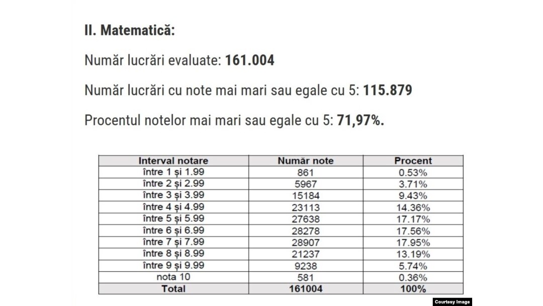 Numărul de elevi pe calupuri de note la matematică