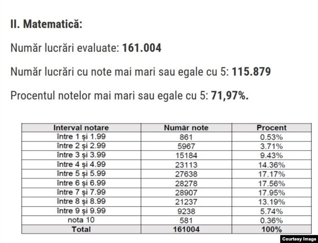 Simulare Evaluare Națională 2025. Patru din zece elevi nu au luat nota 5 la română 3 Numărul de elevi pe calupuri de note la matematică