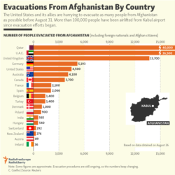 Infographic - Evacuations From Afghanistan By Country - A
