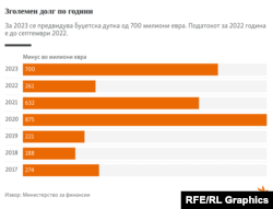 Зголемен долг по години