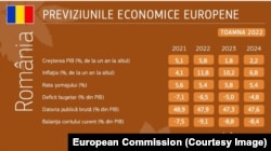 Previziunile Comisiei Economice pentru România