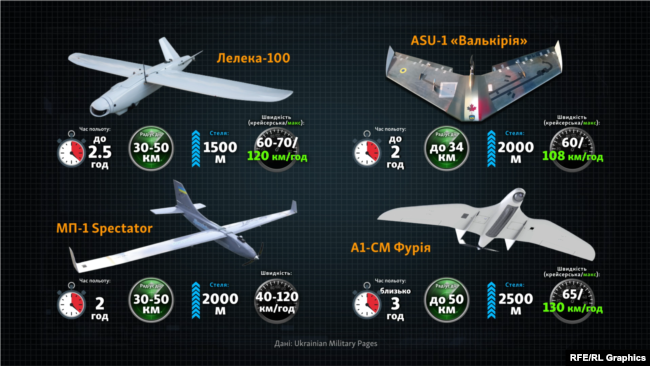 Дрони, які є у використанні української армії