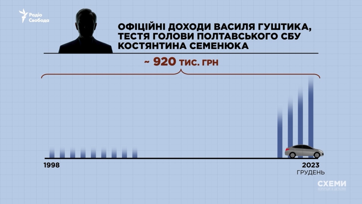«Схеми» знайшли у родини топ-посадовця СБУ люксові автомобілі, коштовну нерухомість та комплекс відпочинку в Карпатах