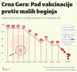 Infographic: Decline in measles vaccination in Montenegro