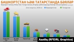 Башкортостан һәм Татарстан районнарында кайбер тауарларга бәяләрне чагыштыру