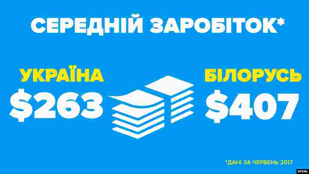 Середня зарплата (червень 2017 року) &nbsp; Україна &ndash; 6840 гривень (263 $) Білорусь &ndash; 795 білоруських рублів (407 $)