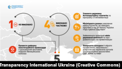 Виконані та невиконані Україною рекомендації від Transparency International Ukraine щодо боротьби з корупцією.