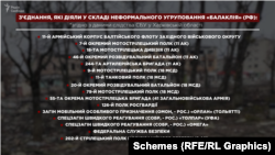 Перелік підрозділів, що входили до неформального угруповання «Балаклія»