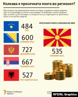 Инфографика - Колкава е просечната плата во регионот?