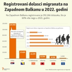 Infographic-REGISTRATIONS ON ARRIVAL IN THE WESTERN BALKANS IN 2022
