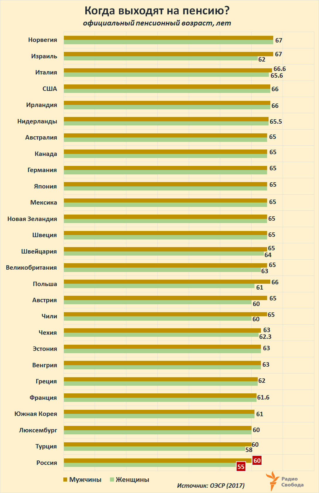 Russia-Factograph-Pensions-Age-OECD-Russia-2017