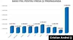 Banii folosiți de PNL pentru presă și propagandă, ianuarie - octombrie 2021