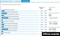 Первые результаты ручного подсчета в Баткенском избирательном округе, опубликованные на сайте ЦИК.