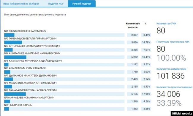Первые результаты ручного подсчета в Баткенском избирательном округе, опубликованные на сайте ЦИК.