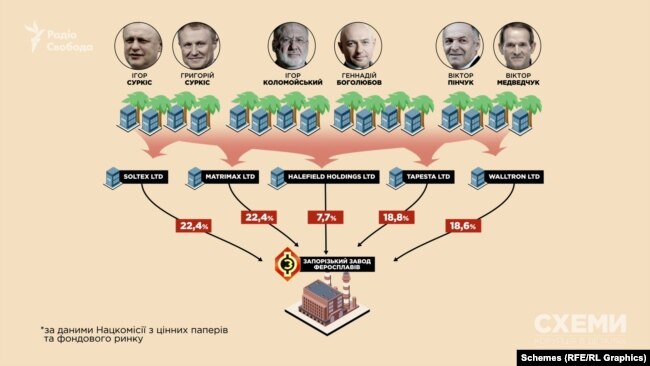 Запорізький завод феросплавів зараховують до сфери впливу саме групи «Приват» на чолі з Ігорем Коломойським та Геннадієм Боголюбовим