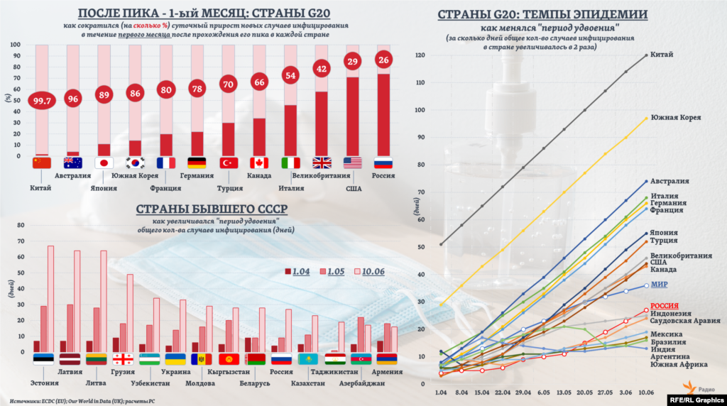 Ровно месяц назад, 10 мая, в России был зафиксирован максимальный на сегодня суточный прирост случаев инфицирования. С тех пор он снизился (средний за каждые три дня) примерно на 26%. Для сравнения, это наименьшее сокращение (среднего суточного прироста случаев инфицирования в течение первого месяца после прохождения пика) среди тех 12 стран &ldquo;большой двадцатки&rdquo; (G20), в которых этот пик уже пройден. Соответственно, и общие темпы распространения эпидемии (&ldquo;период удвоения&rdquo; - за сколько дней общее количество инфицированных в стране увеличивается в 2 раза &ndash; чем меньше дней, тем выше темпы) снижаются в России медленнее, чем в этих странах G20. Кстати, по этому же показателю Россию пока опережают и 9 из 14 остальных стран бывшего СССР. &nbsp;&nbsp;