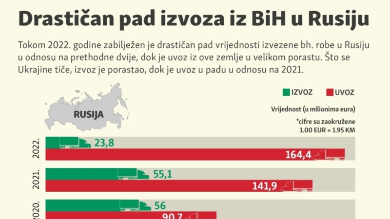 Drastičan pad izvoza iz BiH u Rusiju