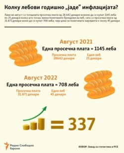 Инфографика - Колку лебови годишно „јаде“ инфлацијата?