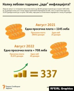 Инфографика - Колку лебови годишно „јаде“ инфлацијата?