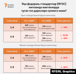 Таблица, которая показывает, на сколько часов уменьшаются часы родного языка с новыми ФГОС