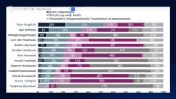 Հայաստանցիների մեծամասնությունը քաղաքական որևէ գործչի չի վստահում. հարցում