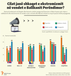 Cilat janë shkaqet e ekstremizmit në vendet e Ballkanit Perëndimor?