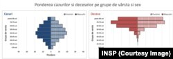 Statistica deceselor de la începutul pandemiei, pe grupe de vârstă.