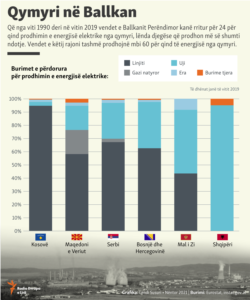 INFOGRAPHICS (Albanian): Coal use in the Balkans