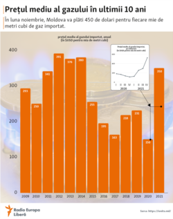 Moldova, Evoluția prețului la gaze în ultimii 10 ani, 1 noiembrie 2021