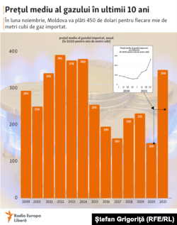 Moldova, Evoluția prețului la gaze în ultimii 10 ani, 1 noiembrie 2021