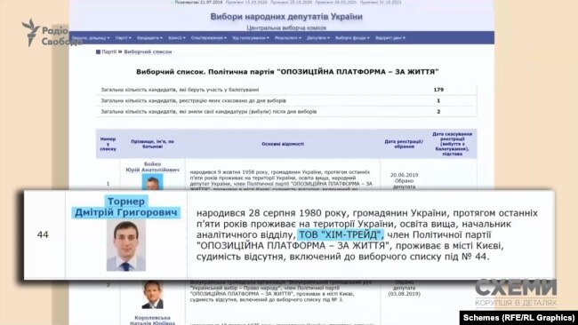 У документах, поданих до ЦВК Дмитро Торнер вказав своїм місцем роботи вказав одну з великих газопостачальних компаній Дмитра Фірташа