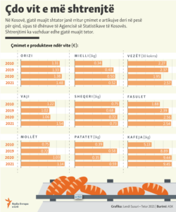 INFOGRAPHIC (Albanian): Rising food prices in Kosovo