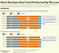 Infographic - Most Russians Don’t Feel Protected By The Law - A