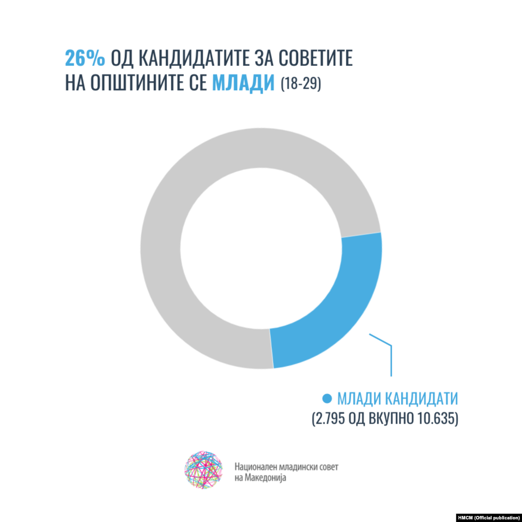 26 % од кандидатите за Советите на општините се млади (18-29).