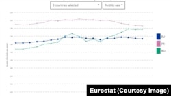 Statistica Eurostat care prezintă comparativ rata fertilității în Uniunea Europeană, România și Franța. Cu verde este linia pentru România, iar cu mov cea pentru Franța.