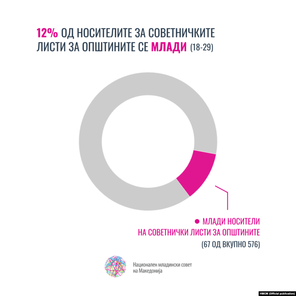 12 % од носителите за советничките листи за општините се млади (18-29).