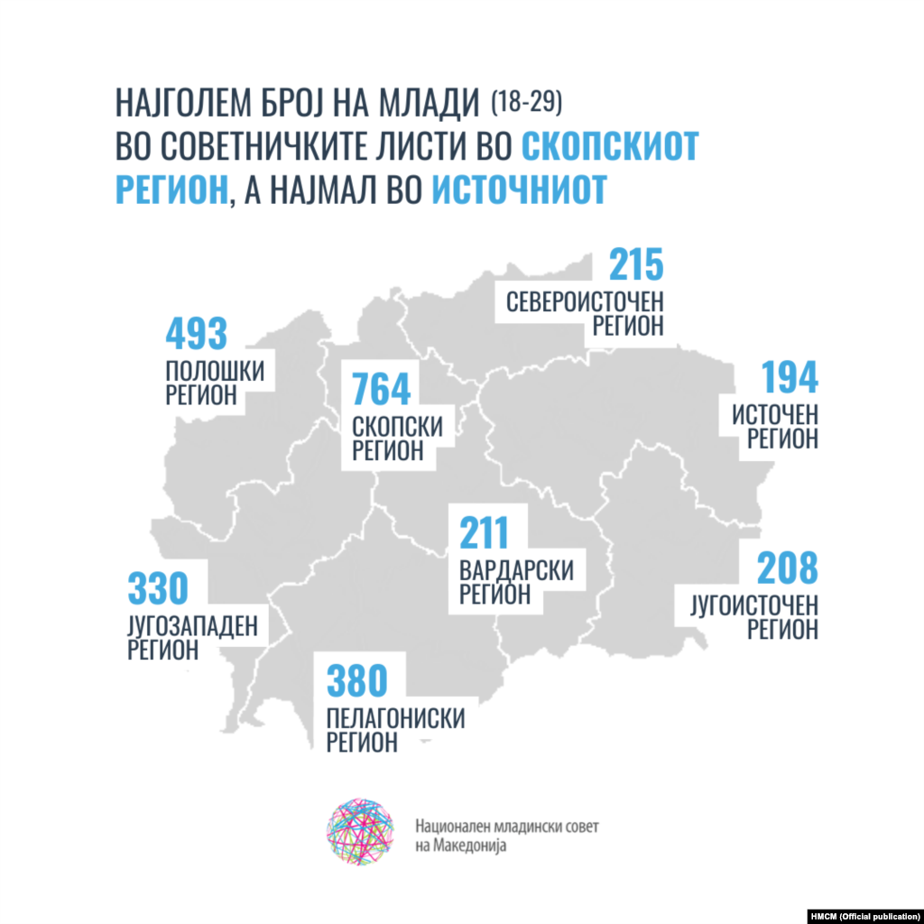 Најголем број на млади (18-29) во советничките листи во скопскиот регион, а најмал во источниот.