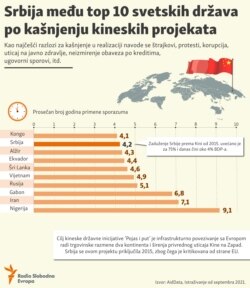 Serbia implementation of Belt and Road projects infographic