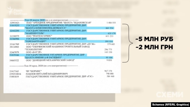 «Спец-реммаш» за 2020 заробила понад 5 мільйонів рублів, на той час – близько двох мільйонів гривень.