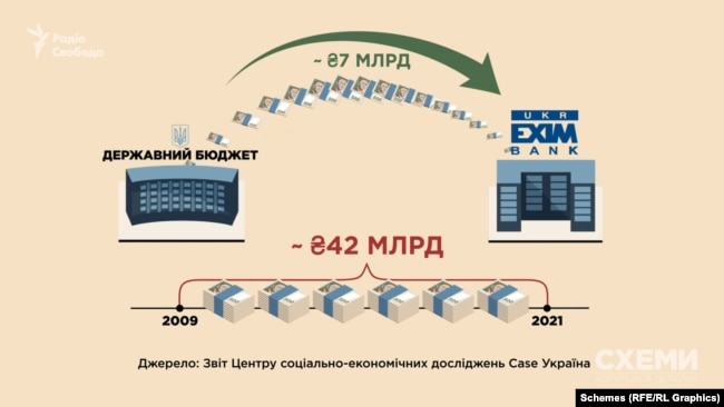 За нинішнього керівництва банку держава профінансувала «Укрексім» на майже 7 мільярдів гривень. А всього за останні 12 років – докапіталізація за рахунок платників податків склала понад 42 мільярди гривень