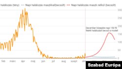 Ábrarészlet az IHME modelljének előrejelzéséből