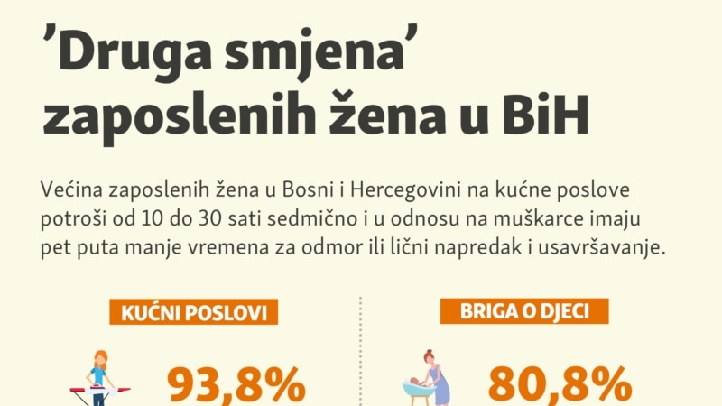 'Druga smjena' zaposlenih žena u BiH