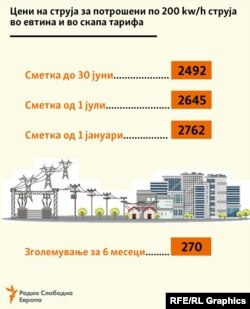 Цени на струја за потрошени по 200 kw/h струја во евтина и во скапа тарифа