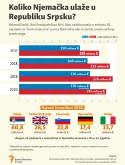 Bosnia-Herzegovina, Infographic Germany investments in Republika Srpska, December 2021.